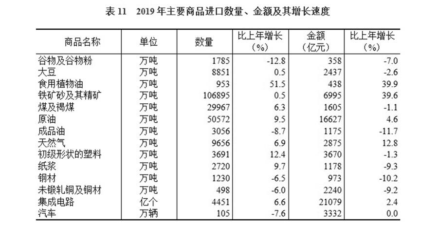 （圖表）［2019年統(tǒng)計(jì)公報(bào)］表11 2019年主要商品進(jìn)口數(shù)量、金額及其增長速度