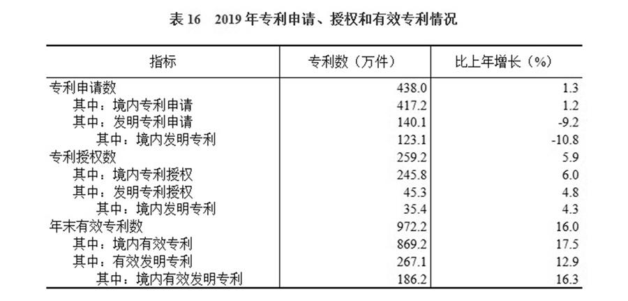 （圖表）［2019年統(tǒng)計(jì)公報(bào)］表16 2019年專利申請、授權(quán)和有效專利情況