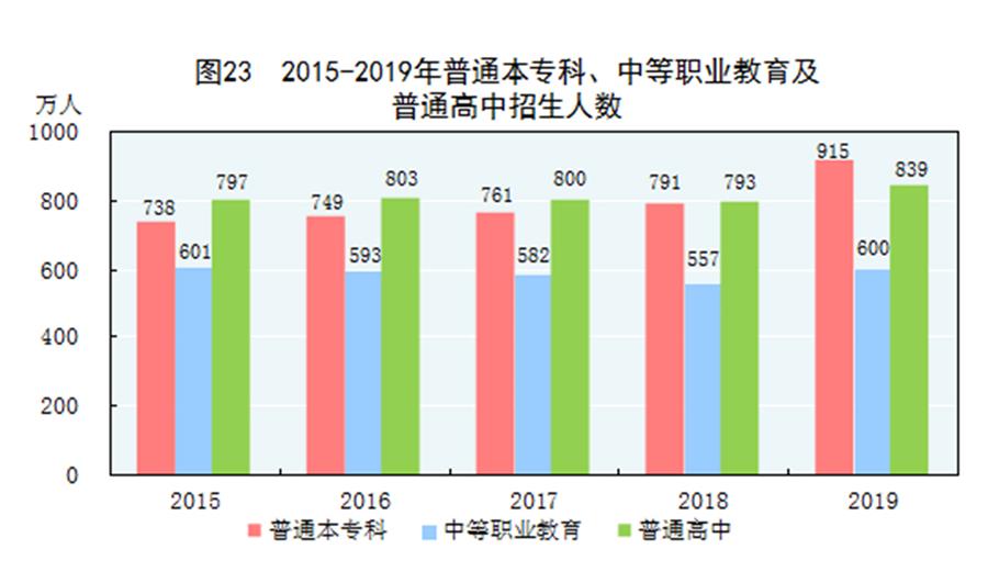 （圖表）［2019年統(tǒng)計(jì)公報(bào)］圖23 2015-2019年普通本專科、中等職業(yè)教育及普通高中招生人數(shù)